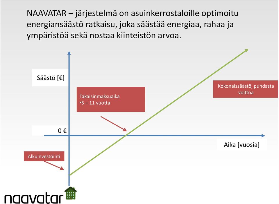 ympäristöä sekä nostaa kiinteistön arvoa.