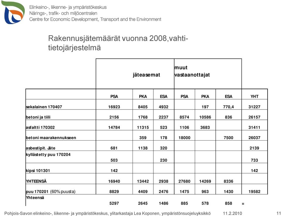 maarakennukseen 359 178 18000 7500 26037 asbestipit.