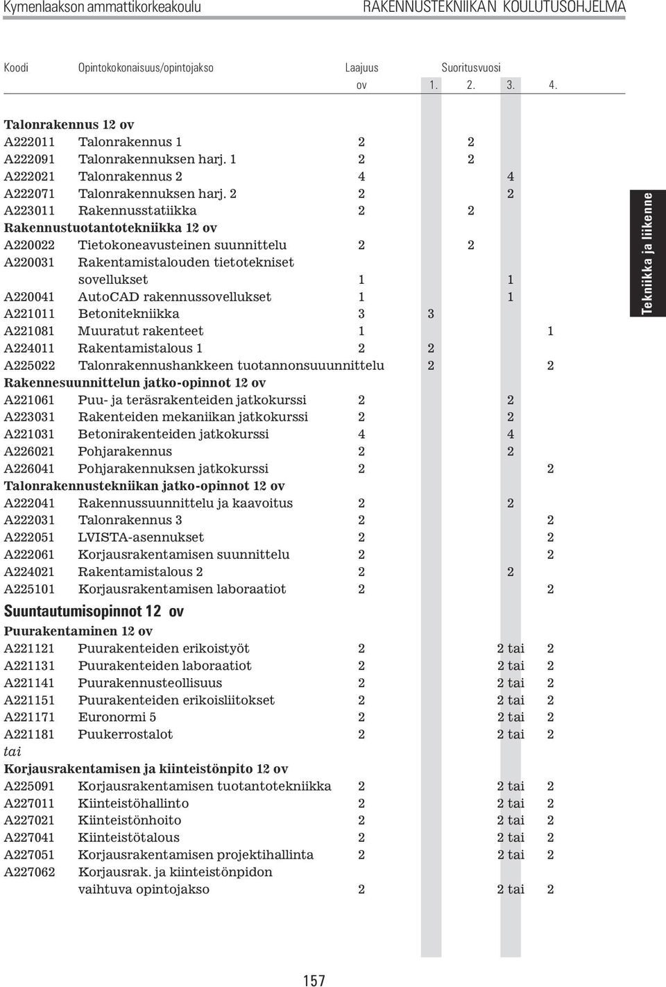 2 2 2 A223011 Rakennusstatiikka 2 2 Rakennustuotantotekniikka 12 ov A220022 Tietokoneavusteinen suunnittelu 2 2 A220031 Rakentamistalouden tietotekniset sovellukset 1 1 A220041 AutoCAD