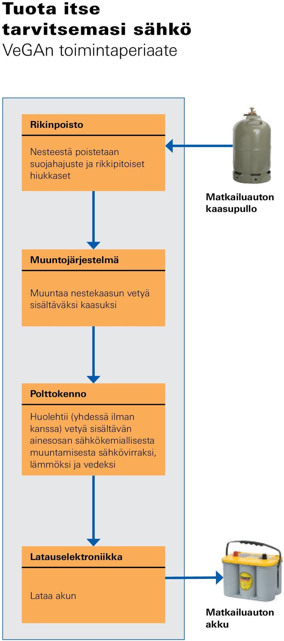 sisältäväksi kaasuksi Polttokenno Huolehtii (yhdessä ilman kanssa) vetyä sisältävän ainesosan