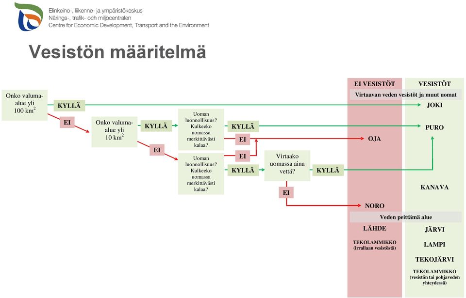 EI KYLLÄ Virtaavan veden vesistöt ja muut uomat JOKI PURO OJA KANAVA NORO Veden peittämä alue LÄHDE JÄRVI TEKOLAMMIKKO