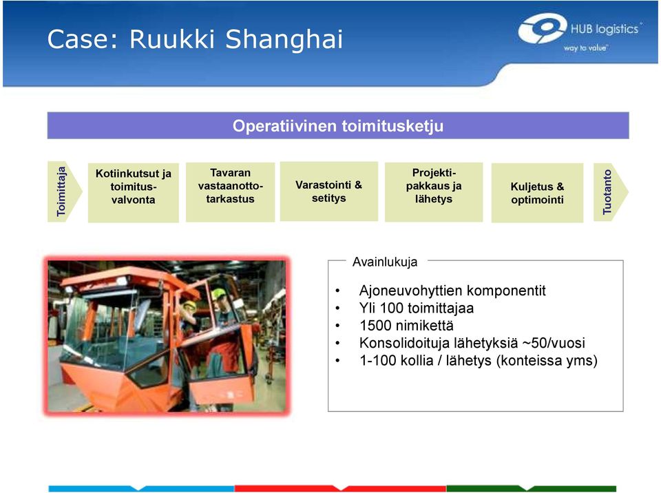 lähetys Kuljetus & optimointi Tuotanto Avainlukuja Ajoneuvohyttien komponentit Yli 100