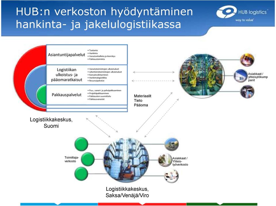 Hankintalogistiikka Resurssipalvelut Asiakkaat / yhteisytökump panit Pakkauspalvelut Puu-, vaneri- ja pahvipakkaaminen Projektipakkaaminen