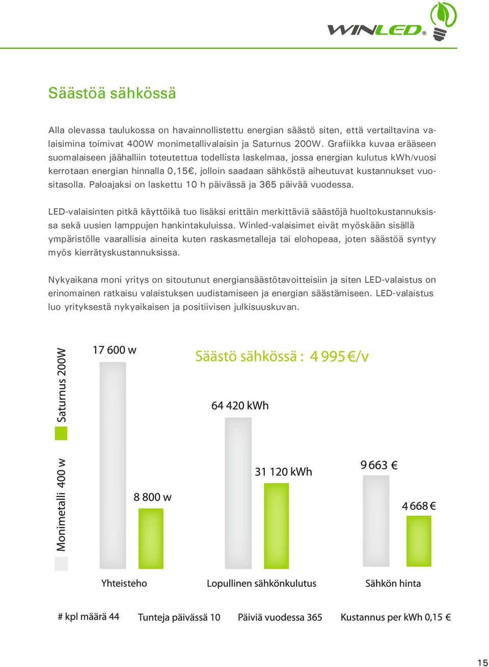 vuositasolla. Paloajaksi on laskettu 10 h päivässä ja 365 päivää vuodessa.