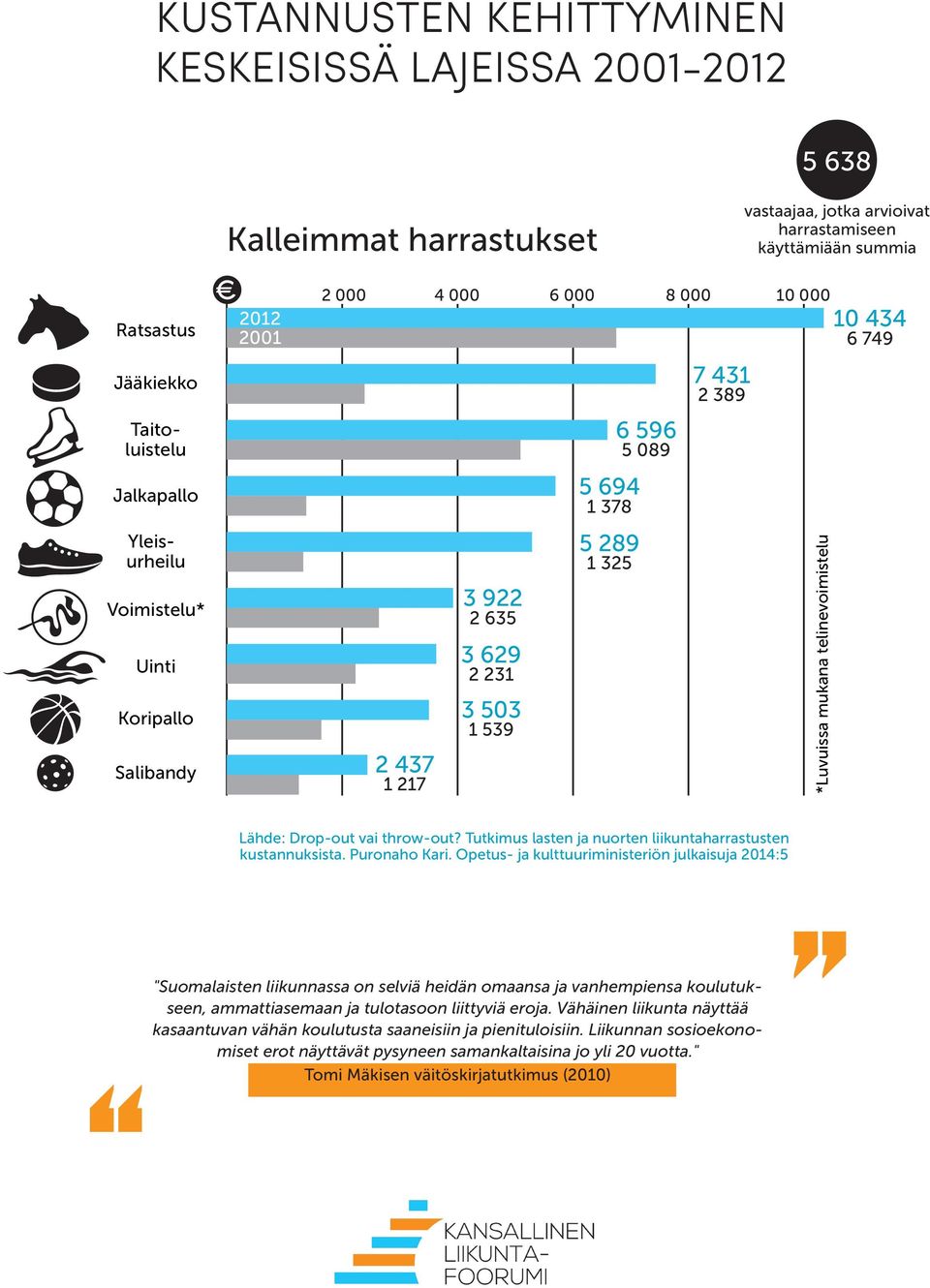 mukana telinevoimistelu 10 434 6 749 Lähde: Drop-out vai throw-out? Tutkimus lasten ja nuorten liikuntaharrastusten kustannuksista. Puronaho Kari.