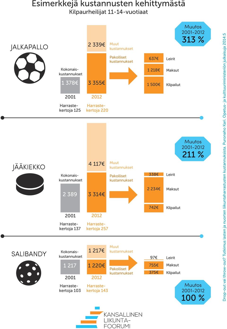 500 338 2 234 742 97 755 375 Maksut Kilpailut Maksut Kilpailut Maksut Kilpailut Muutos 2001-2012 313 % Muutos 2001-2012 211 % Muutos 2001-2012 100 %