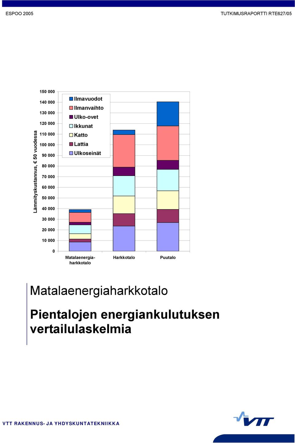 Ikkunat Katto Lattia Ulkoseinät 30 000 20 000 10 000 0 Matalaenergiaharkkotalo Harkkotalo Puutalo