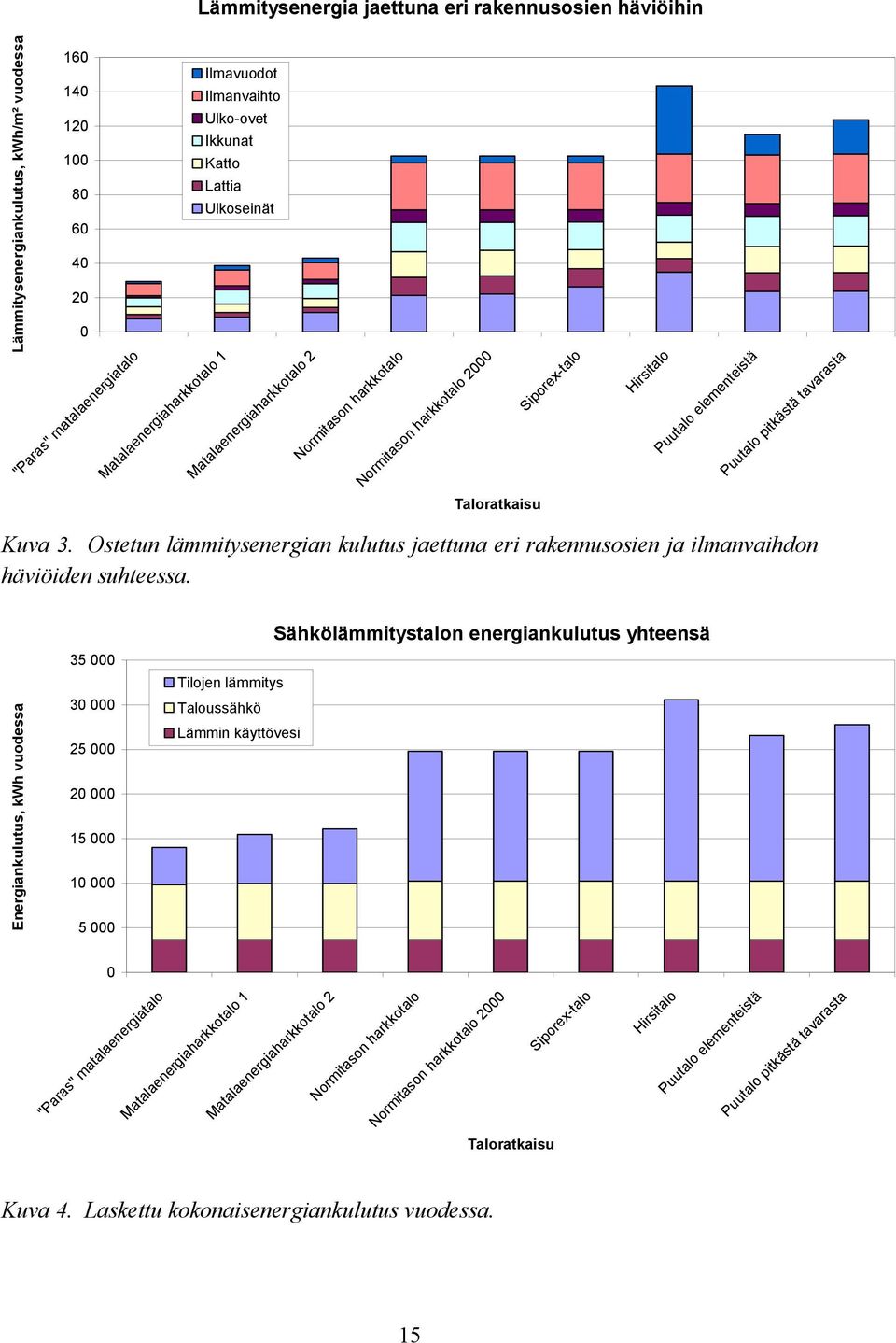 Kuva 3. Ostetun lämmitysenergian kulutus jaettuna eri rakennusosien ja ilmanvaihdon häviöiden suhteessa.