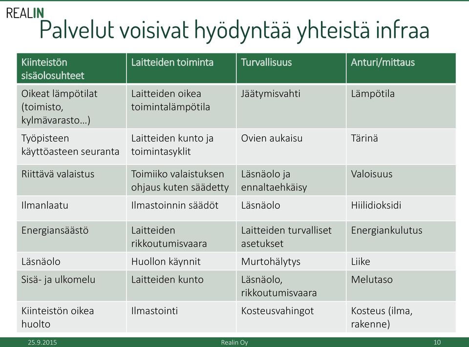 kuten säädetty Läsnäolo ja ennaltaehkäisy Valoisuus Ilmanlaatu Ilmastoinnin säädöt Läsnäolo Hiilidioksidi Energiansäästö Laitteiden rikkoutumisvaara Laitteiden turvalliset asetukset Läsnäolo