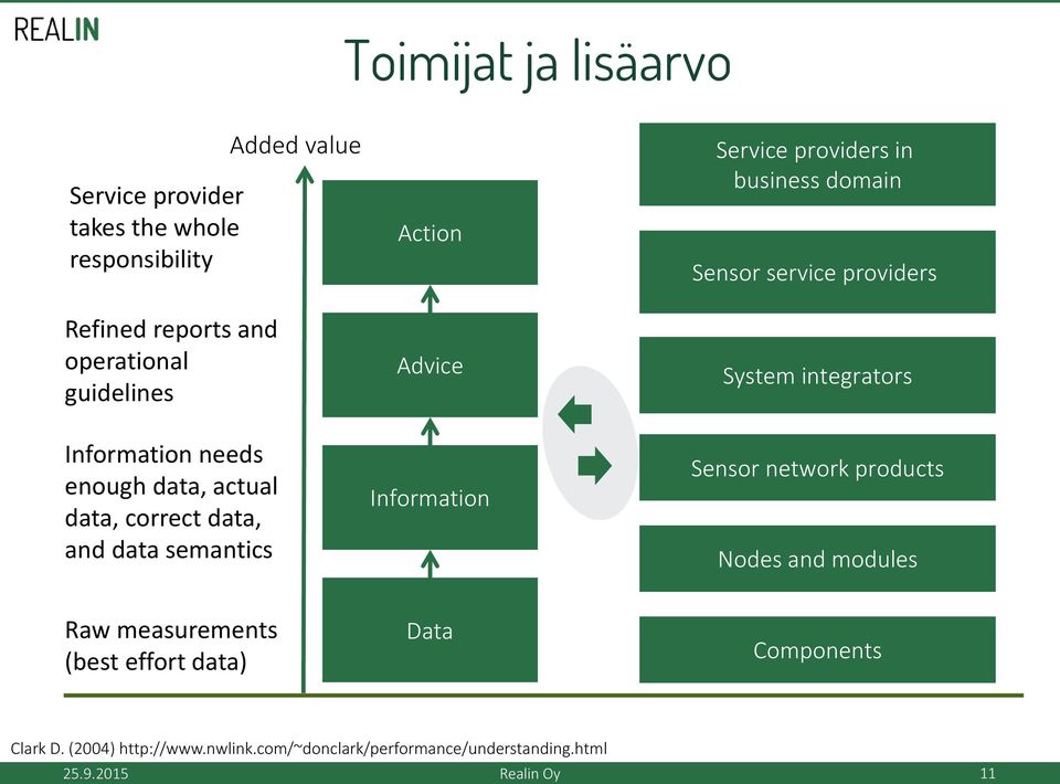 actual data, correct data, and data semantics Information Sensor network products Nodes and modules Raw measurements (best