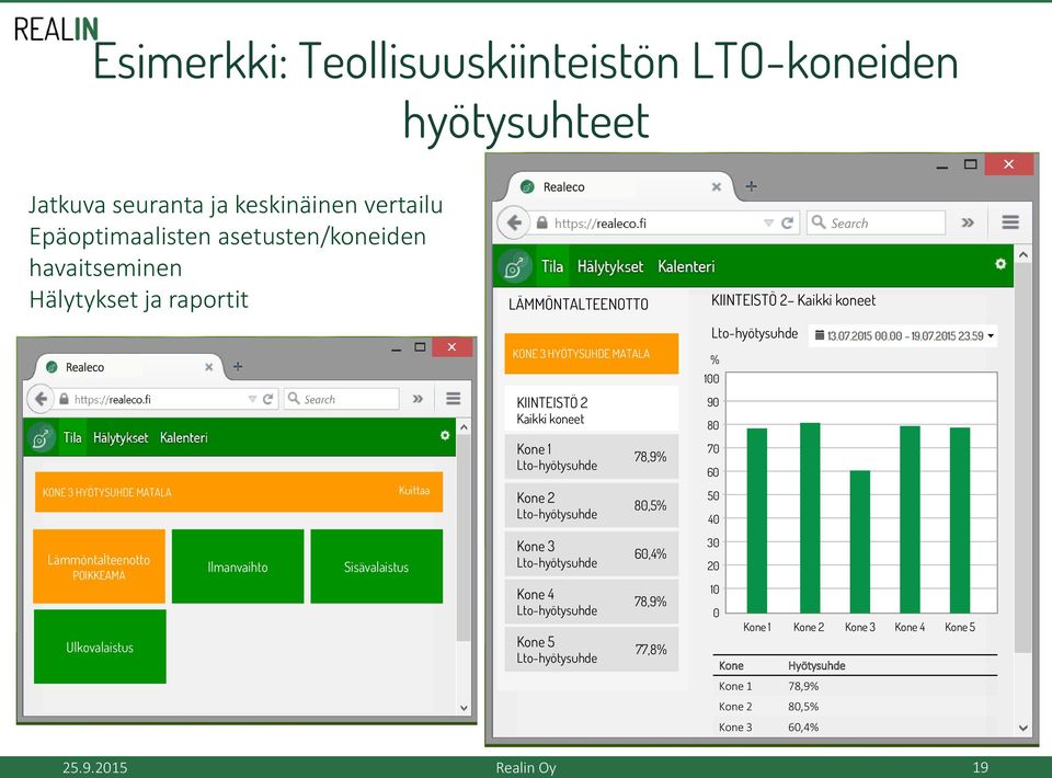 HYÖTYSUHDE MATALA Kuittaa Kone 1 Lto-hyötysuhde Kone 2 Lto-hyötysuhde 78,9% 80,5% 70 60 50 40 Lämmöntalteenotto POIKKEAMA Ulkovalaistus Ilmanvaihto Sisävalaistus Kone 3