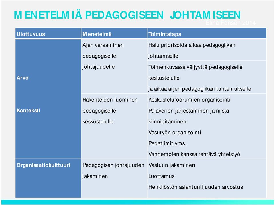 luominen pedagogiselle keskustelulle Keskustelufoorumien organisointi Palaverien järjestäminen ja niistä kiinnipitäminen Vasutyön organisointi Pedatiimit