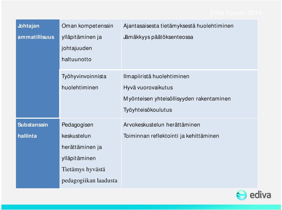 Pedagogisen keskustelun herättäminen ja ylläpitäminen Tietämys hyvästä pedagogiikan laadusta Ilmapiiristä huolehtiminen