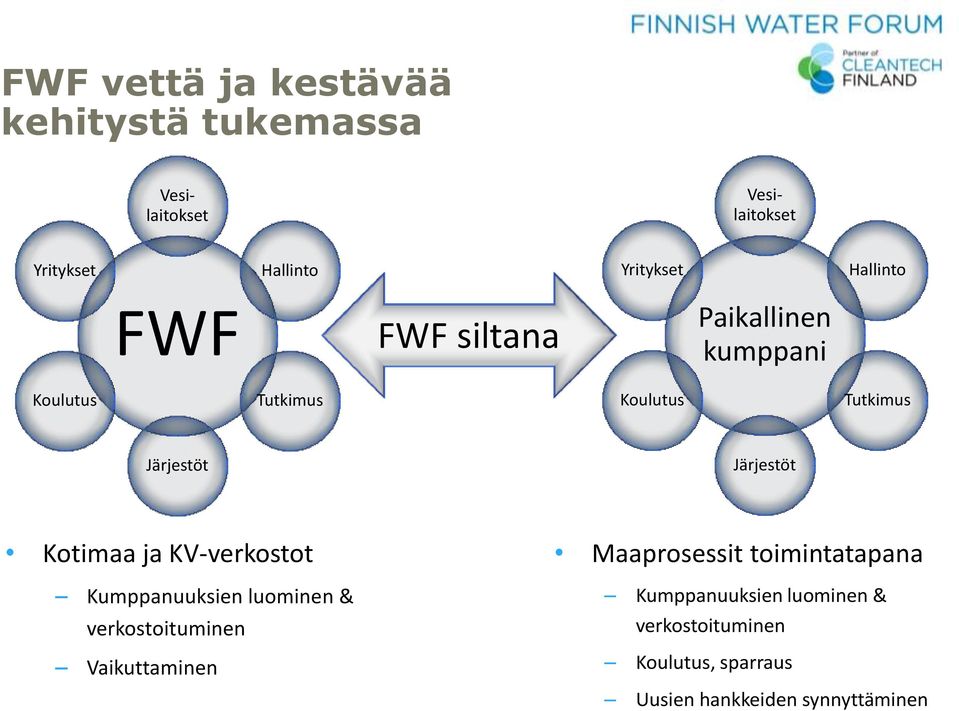 KV-verkostot Kumppanuuksien luominen & verkostoituminen Vaikuttaminen Maaprosessit