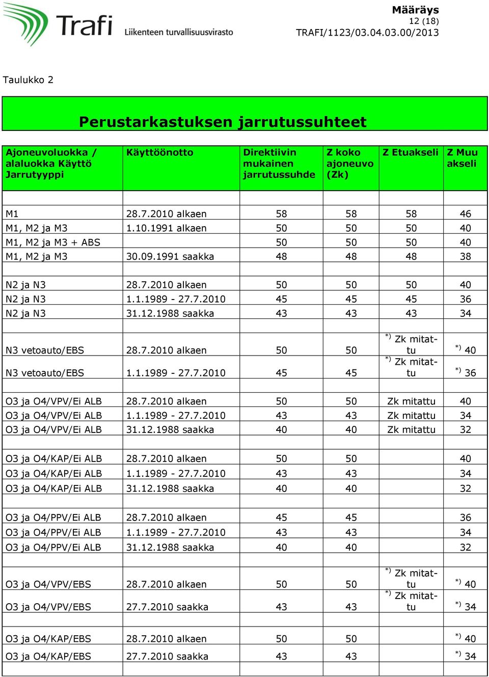 7.2010 45 45 45 36 N2 ja N3 31.12.1988 saakka 43 43 43 34 N3 vetoauto/ebs 28.7.2010 alkaen 50 50 N3 vetoauto/ebs 1.1.1989-27.7.2010 45 45 *) Zk mitattu *) Zk mitattu *) 40 *) 36 O3 ja O4/VPV/Ei ALB 28.