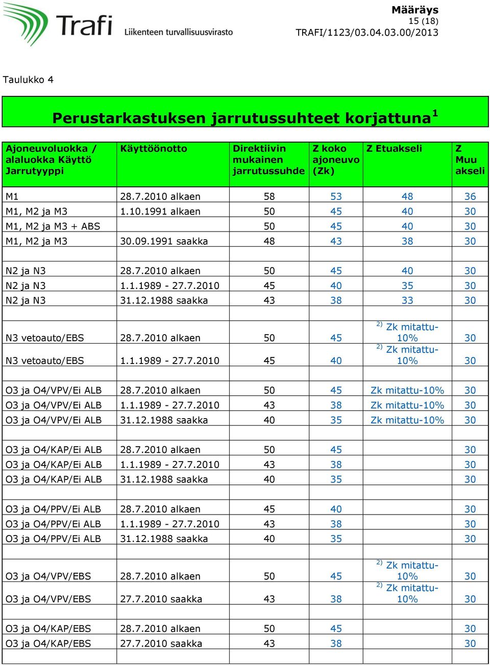 1.1989-27.7.2010 45 40 35 30 N2 ja N3 31.12.1988 saakka 43 38 33 30 N3 vetoauto/ebs 28.7.2010 alkaen 50 45 N3 vetoauto/ebs 1.1.1989-27.7.2010 45 40 2) Zk mitattu- 10% 30 2) Zk mitattu- 10% 30 O3 ja O4/VPV/Ei ALB 28.