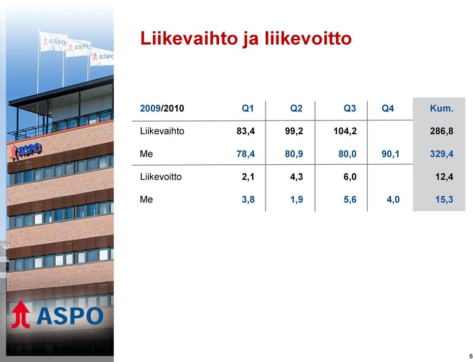 Liikevaihto 83,4 99,2 104,2 286,8 Me 78,4