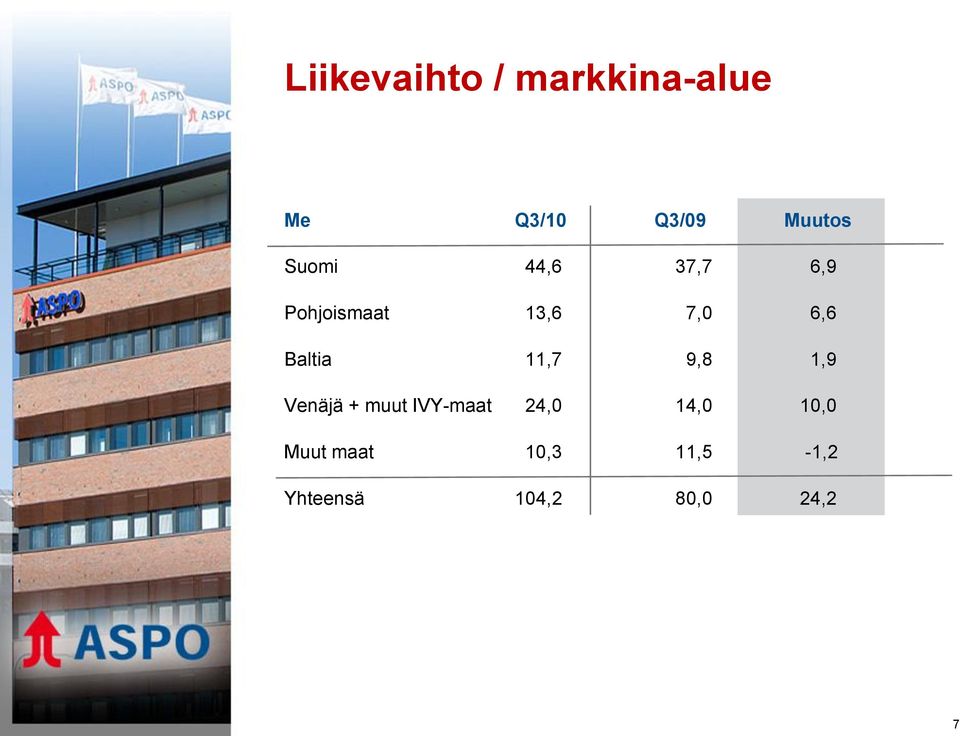 Baltia 11,7 9,8 1,9 Venäjä + muut IVY-maat 24,0