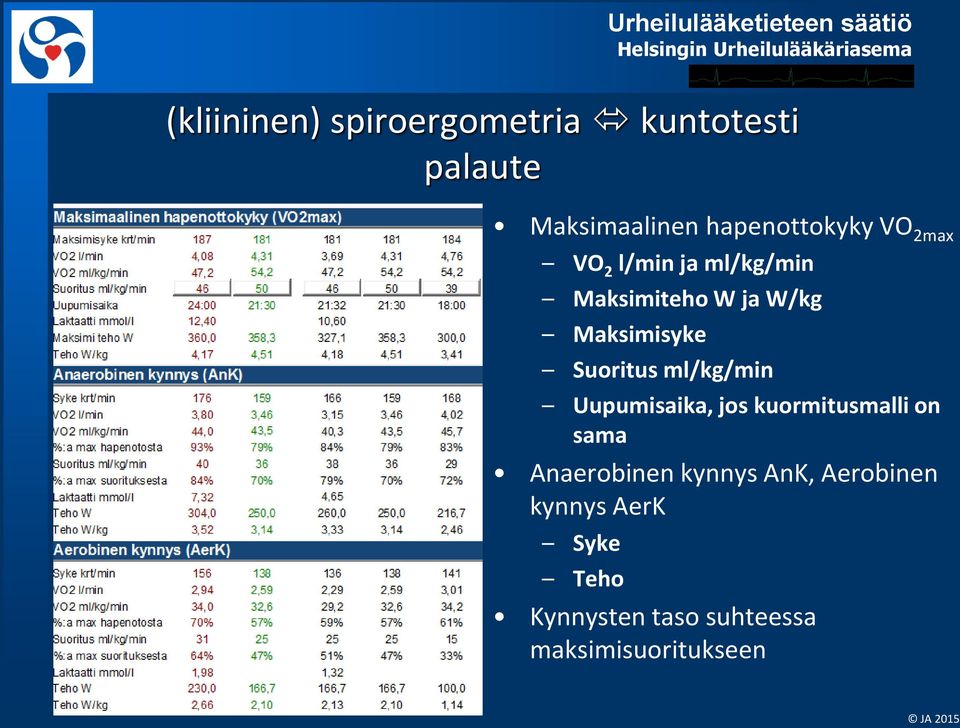 ml/kg/min Uupumisaika, jos kuormitusmalli on sama Anaerobinen kynnys AnK,