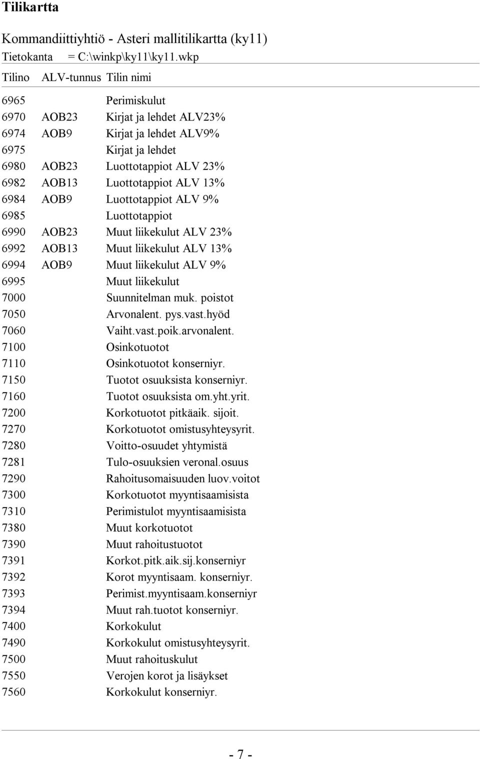 7000 Suunnitelman muk. poistot 7050 Arvonalent. pys.vast.hyöd 7060 Vaiht.vast.poik.arvonalent. 7100 Osinkotuotot 7110 Osinkotuotot konserniyr. 7150 Tuotot osuuksista konserniyr.