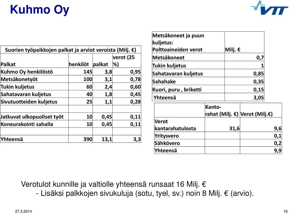 Jatkuvat ulkopuoliset työt 10 0,45 0,11 Koneurakointi sahalla 10 0,45 0,11 Yhteensä 390 13,1 3,3 Metsäkoneet ja puun kuljetus: Polttoaineiden verot Milj.