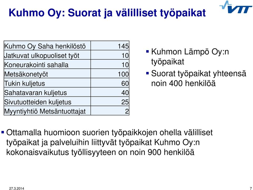 Lämpö Oy:n työpaikat Suorat työpaikat yhteensä noin 400 henkilöä Ottamalla huomioon suorien työpaikkojen ohella välilliset