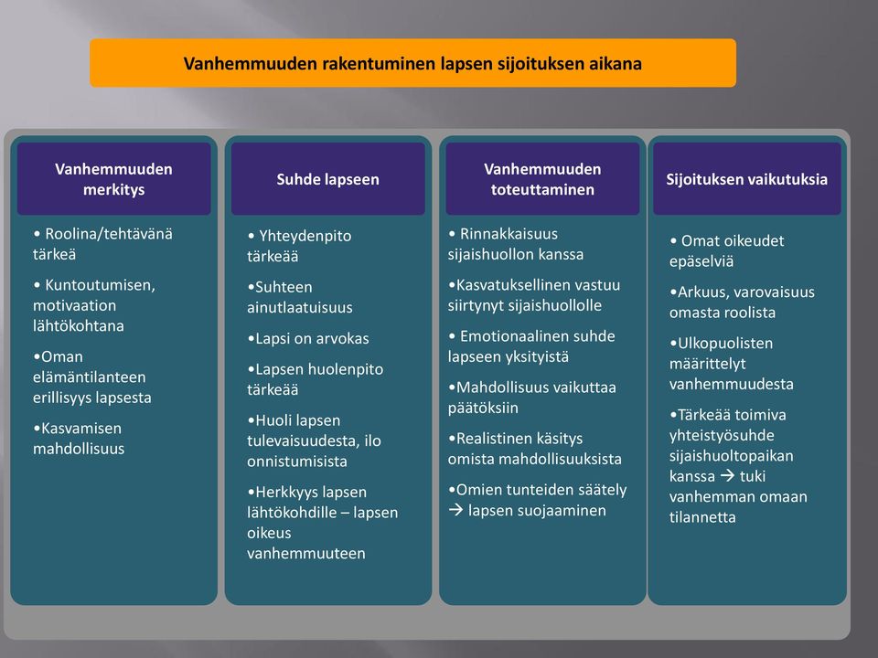 onnistumisista Herkkyys lapsen lähtökohdille lapsen oikeus vanhemmuuteen Rinnakkaisuus sijaishuollon kanssa Kasvatuksellinen vastuu siirtynyt sijaishuollolle Emotionaalinen suhde lapseen yksityistä
