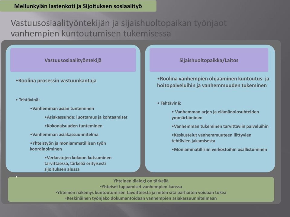 ? ohjaaminen kuntoutus- ja hoitopalveluihin ja vanhemmuuden tukeminen Tehtävinä: Vanhemman asian tunteminen Asiakassuhde: luottamus ja kohtaamiset Kokonaisuuden tunteminen Vanhemman