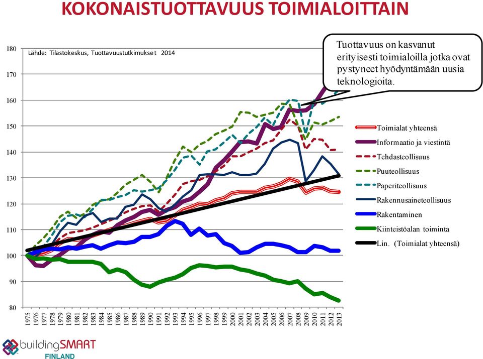 150 140 130 120 110 100 Toimialat yhteensä Informaatio ja viestintä Tehdasteollisuus Puuteollisuus Paperiteollisuus Rakennusaineteollisuus