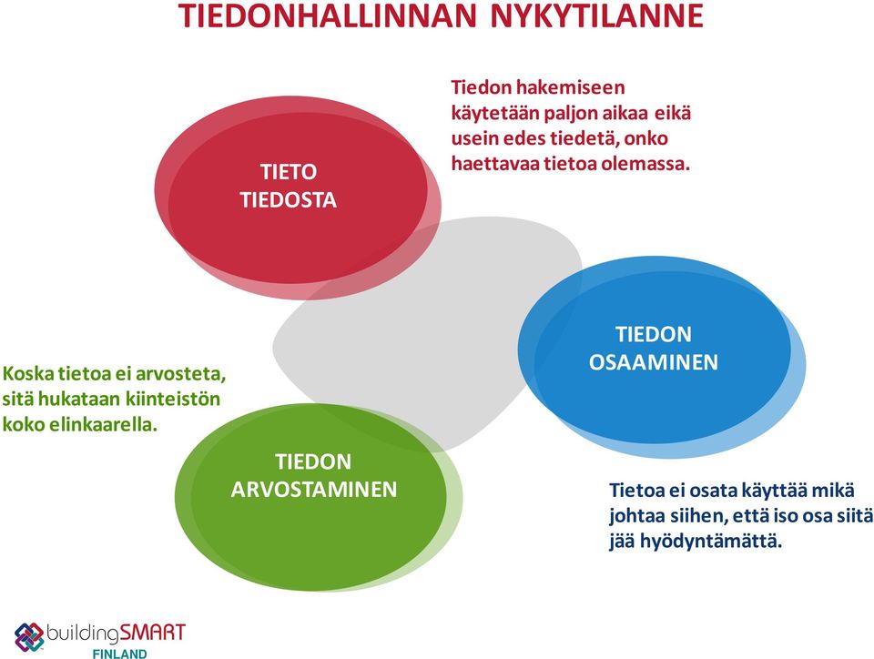 Koska(tietoa(ei(arvosteta,( sitä(hukataan(kiinteistön( koko(elinkaarella.
