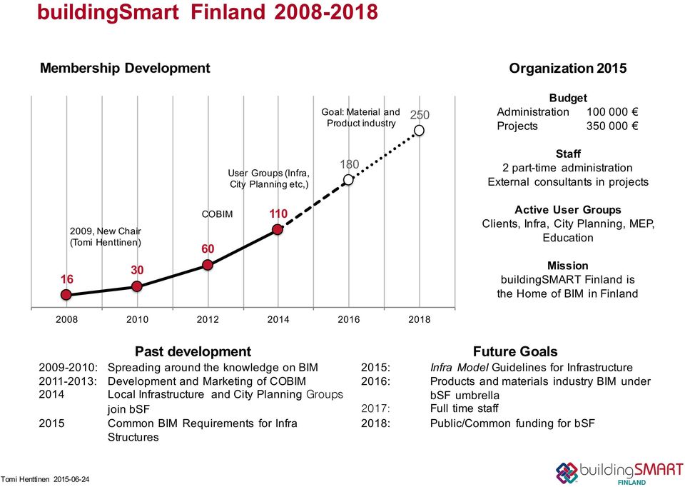 MEP, Education Mission buildingsmart Finland.is the.home.of.bim. in.finland 2008 2010 2012 2014 2016 2018 Past.development 2009W2010: Spreading.around.the.knowledge.on.BIM 2011W2013: Development.and.Marketing.