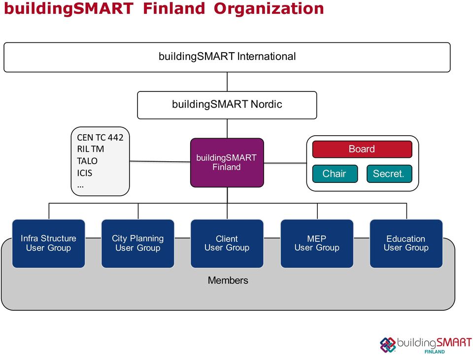 Finland Chair Board Secret. Infra.Structure User. Group City.