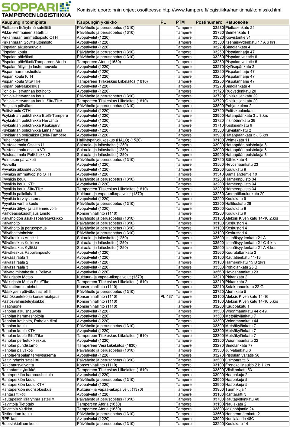 Pispalan aikuisneuvola Avopalvelut (1220) Tampere 33270 Simolankatu 4 Pispalan koulu Päivähoito ja perusopetus (1310) Tampere 33250 Pispalanharju 47 Pispalan päiväkoti Päivähoito ja perusopetus