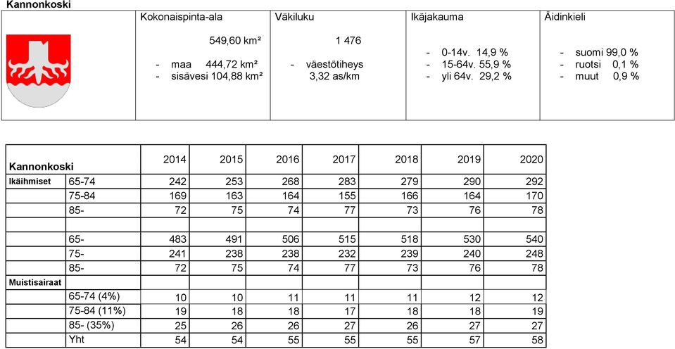 29,2 % - suomi 99,0 % - ruotsi 0,1 % - muut 0,9 % Kannonkoski 2014 2015 2016 2017 2018 2019 2020 Ikäihmiset 65-74 242 253 268 283 279 290 292 75-84 169