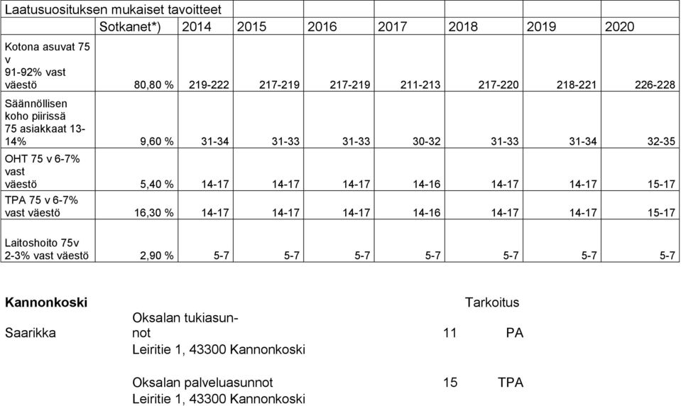 14-17 14-17 14-16 14-17 14-17 15-17 TPA 75 v 6-7% vast väestö 16,30 % 14-17 14-17 14-17 14-16 14-17 14-17 15-17 Laitoshoito 75v 2-3% vast väestö 2,90 % 5-7 5-7