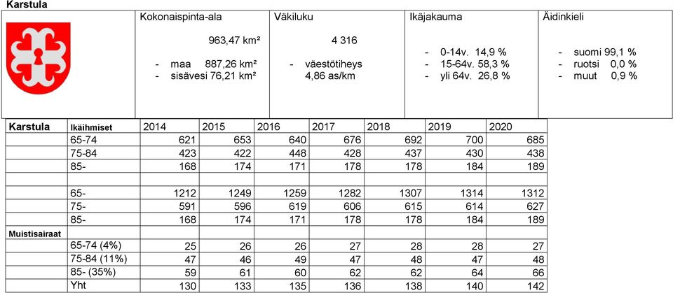 26,8 % - suomi 99,1 % - ruotsi 0,0 % - muut 0,9 % Karstula Ikäihmiset 2014 2015 2016 2017 2018 2019 2020 65-74 621 653 640 676 692 700 685 75-84 423 422 448