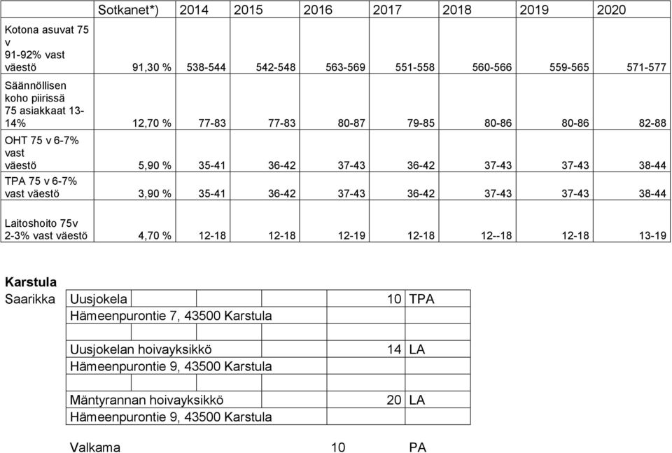 vast väestö 3,90 % 35-41 36-42 37-43 36-42 37-43 37-43 38-44 Laitoshoito 75v 2-3% vast väestö 4,70 % 12-18 12-18 12-19 12-18 12--18 12-18 13-19 Karstula Saarikka Uusjokela