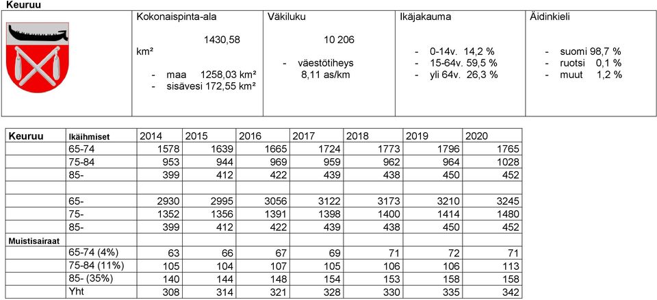 26,3 % - suomi 98,7 % - ruotsi 0,1 % - muut 1,2 % Keuruu Ikäihmiset 2014 2015 2016 2017 2018 2019 2020 65-74 1578 1639 1665 1724 1773 1796 1765 75-84 953 944 969