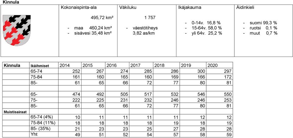 25,2 % - suomi 99,3 % - ruotsi 0,1 % - muut 0,7 % Kinnula Ikäihmiset 2014 2015 2016 2017 2018 2019 2020 65-74 252 267 274 285 286 300 297 75-84 161