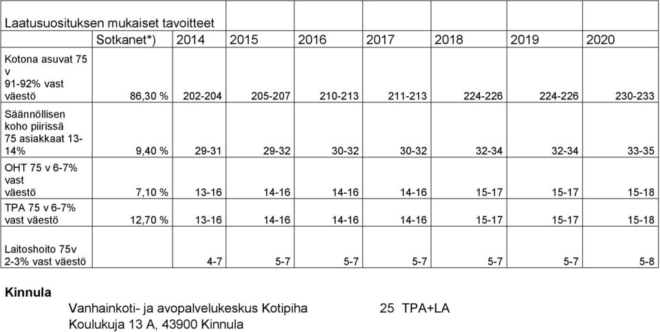 6-7% vast väestö 7,10 % 13-16 14-16 14-16 14-16 15-17 15-17 15-18 TPA 75 v 6-7% vast väestö 12,70 % 13-16 14-16 14-16 14-16 15-17 15-17 15-18