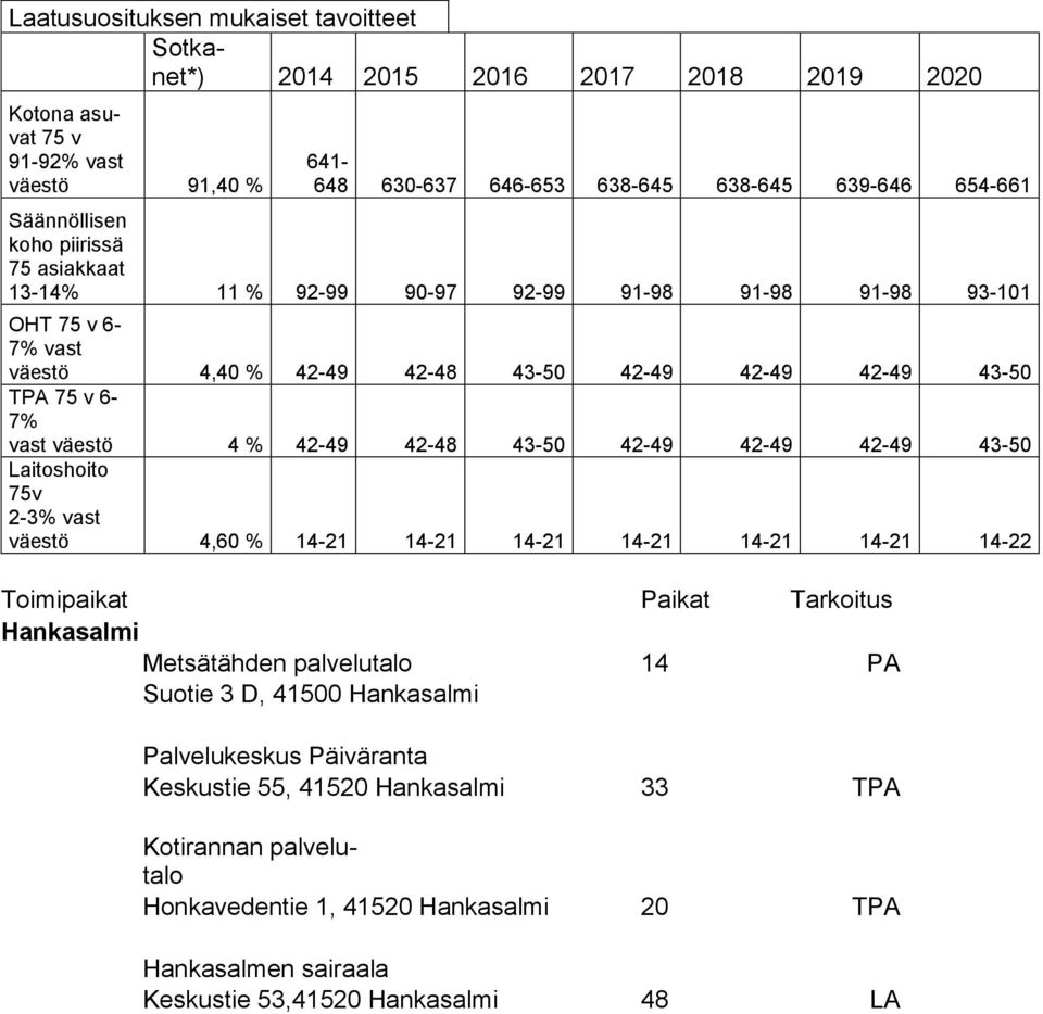 42-48 43-50 42-49 42-49 42-49 43-50 Laitoshoito 75v 2-3% vast väestö 4,60 % 14-21 14-21 14-21 14-21 14-21 14-21 14-22 Toimipaikat Paikat Tarkoitus Hankasalmi Metsätähden palvelutalo 14 PA Suotie 3