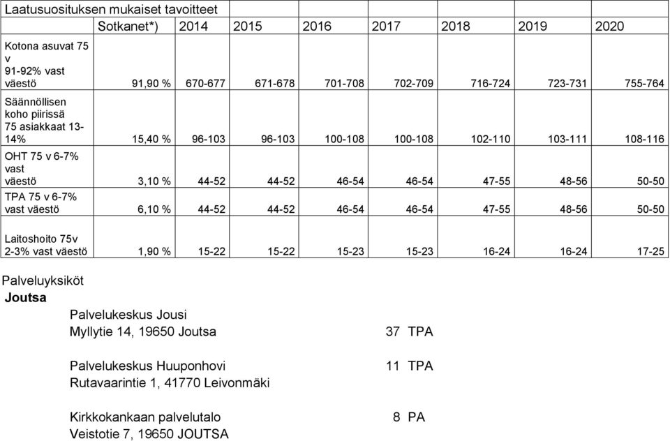 48-56 50-50 TPA 75 v 6-7% vast väestö 6,10 % 44-52 44-52 46-54 46-54 47-55 48-56 50-50 Laitoshoito 75v 2-3% vast väestö 1,90 % 15-22 15-22 15-23 15-23 16-24 16-24 17-25