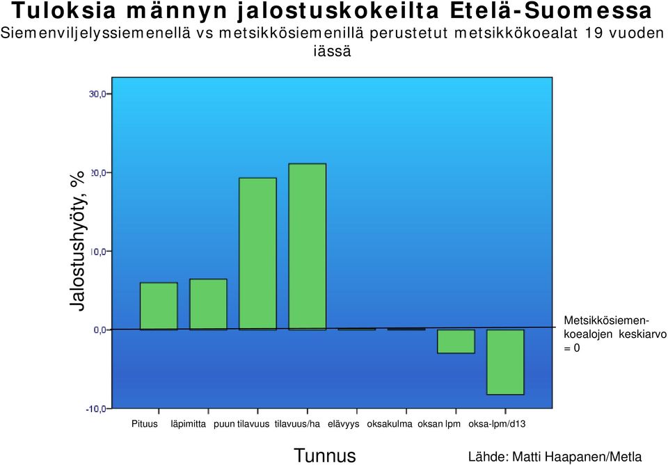 % Metsikkösiemenkoealojen keskiarvo = 0 Pituus läpimitta puun tilavuus