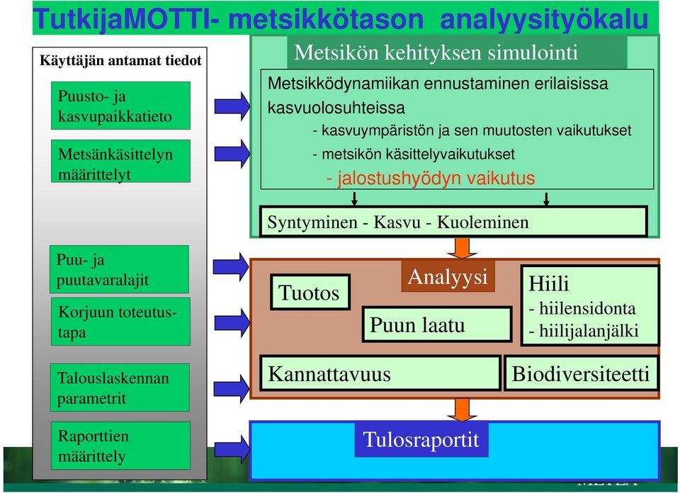 metsikön käsittelyvaikutukset - jalostushyödyn vaikutus Syntyminen - Kasvu - Kuoleminen Puu- ja puutavaralajit Korjuun toteutustapa Tuotos