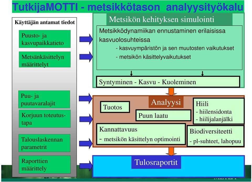 käsittelyvaikutukset Syntyminen - Kasvu - Kuoleminen Puu- ja puutavaralajit Korjuun toteutustapa Talouslaskennan parametrit Raporttien määrittely