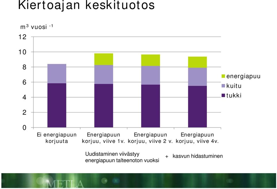 Energiapuun korjuu, viive 2 v. Energiapuun korjuu, viive 4v.