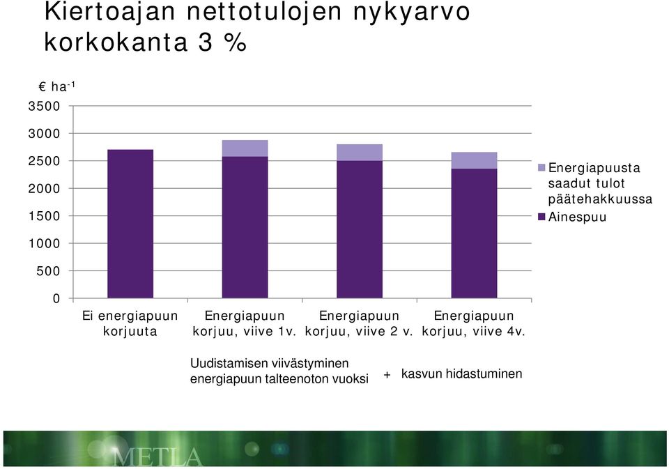 korjuuta Energiapuun korjuu, viive 1v. Energiapuun korjuu, viive 2 v.