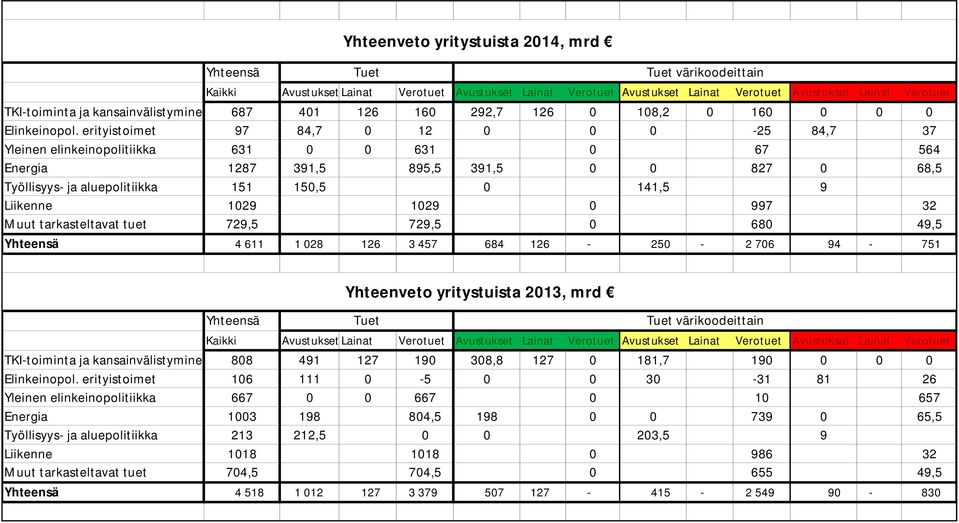 erityistoimet 97 84,7 12-25 84,7 37 Yleinen elinkeinopolitiikka 631 631 67 564 Energia 1287 391,5 895,5 391,5 827 68,5 Työllisyys- ja aluepolitiikka 151 15,5 141,5 9 Liikenne 129 129 997 32 Muut