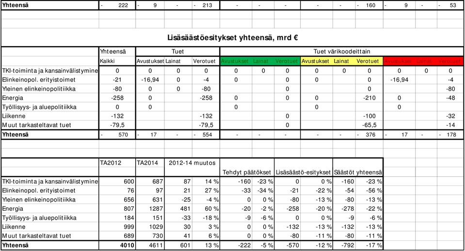 erityistoimet -21-16,94-4 -16,94-4 Yleinen elinkeinopolitiikka -8-8 -8 Energia -258-258 -21-48 Työllisyys- ja aluepolitiikka Liikenne -132-132 -1-32 Muut tarkasteltavat tuet -79,5-79,5-65,5-14