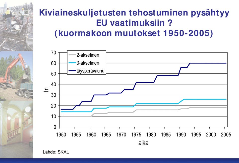 3-akselinen täysperävaunu tn 40 30 20 10 0 1950 1955 1960